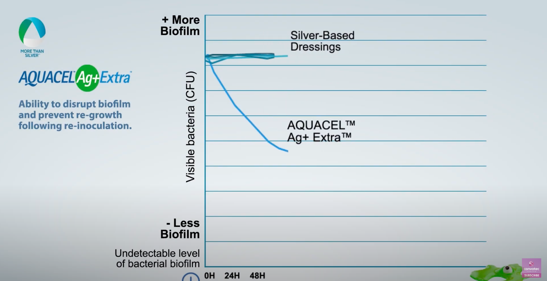 Disgrega e distruggi il Biofilm con AQUACEL ™ Ag+ Extra™