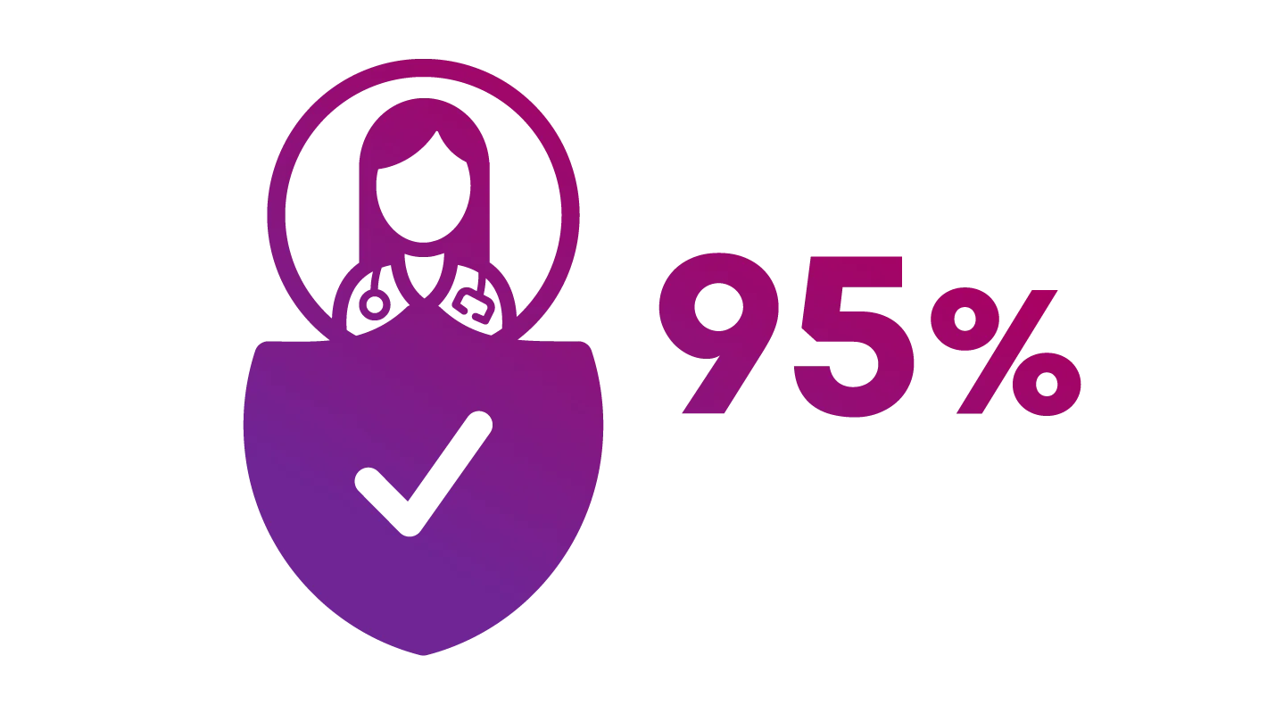 Ícone - 95% dos profissionais dizem que a vedação é confiável